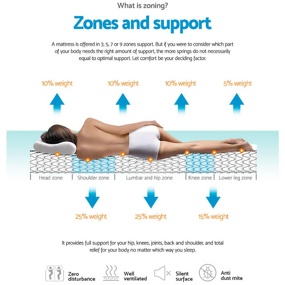 Diagram showing body zones and support distribution on Algarve Euro Top Pocket Spring Mattress 34cm Thick - Queen with weight percentages