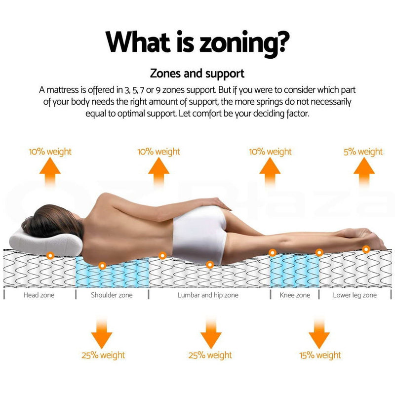 Diagram explaining zoning and support on the Devon Euro Top Pocket Spring Mattress 31cm Thick - Double with body weight distribution