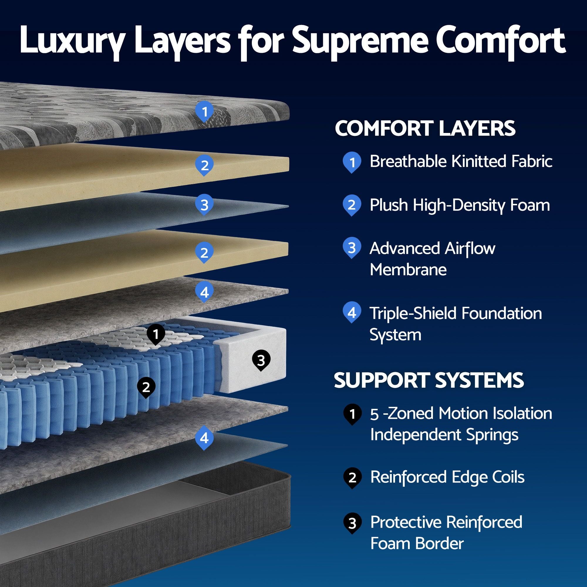 30cm Single Mattress with Edge Support and 5-Zone Comfort