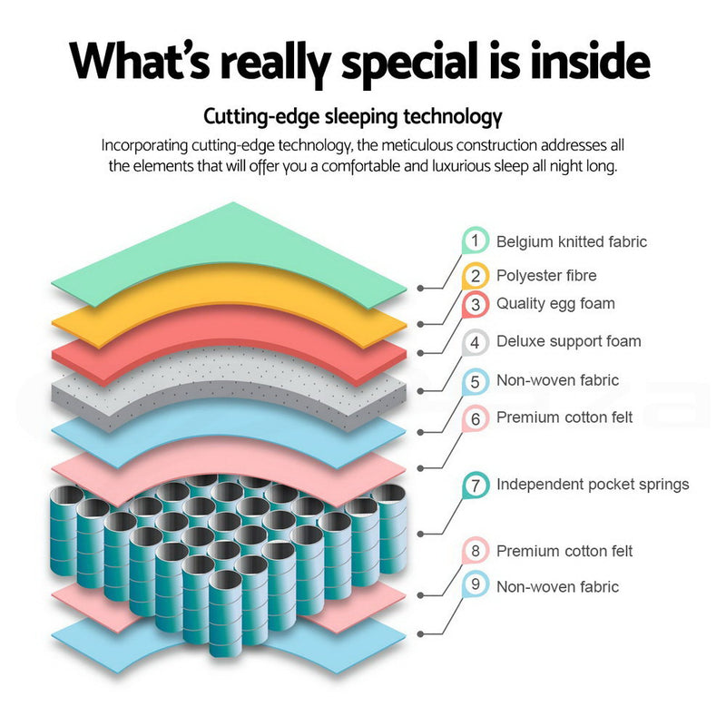 Diagram illustrating internal layers of Mykonos Euro Top Pocket Spring Mattress 30cm Thick - Queen showing fabric, foam, and springs layers.
