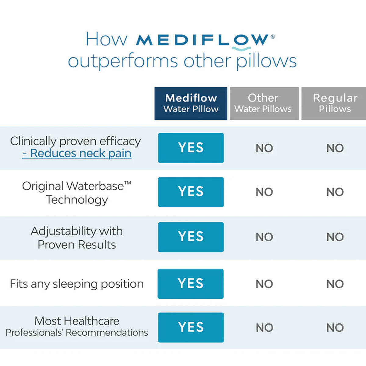 Mediflow Twin Pack Adjustable Waterbase Pillows-7