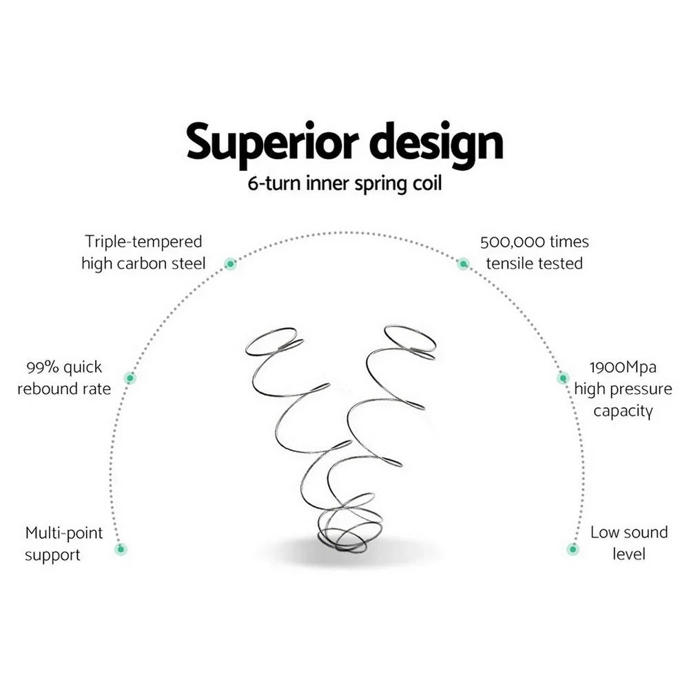 Diagram showing superior design features of 6-turn inner spring coil for Queen Package | Aldinga Bed Frame Beige & Bonita Pillow Top Mattress (Medium Firm)