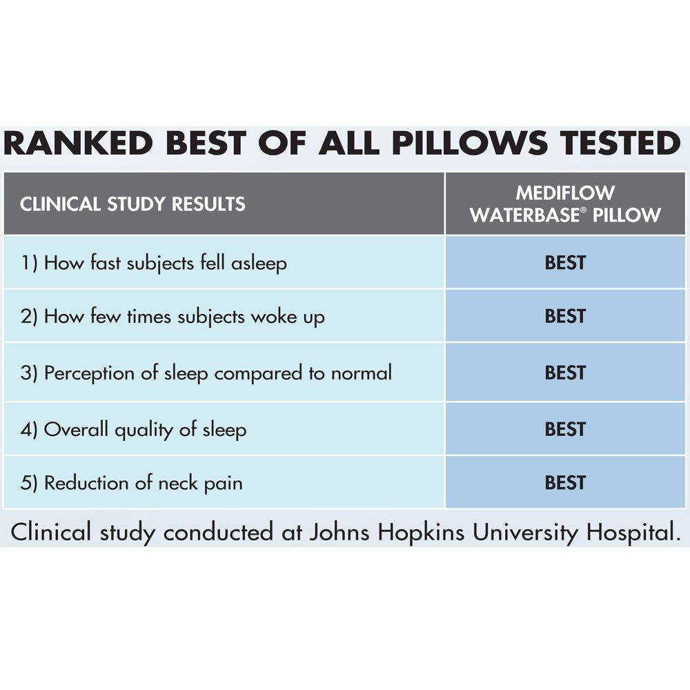 Mediflow Adjustable Waterbase Water Neck Pain Reduction Standard Pillow - Home & Garden > Home & Garden Others - Bedzy Australia